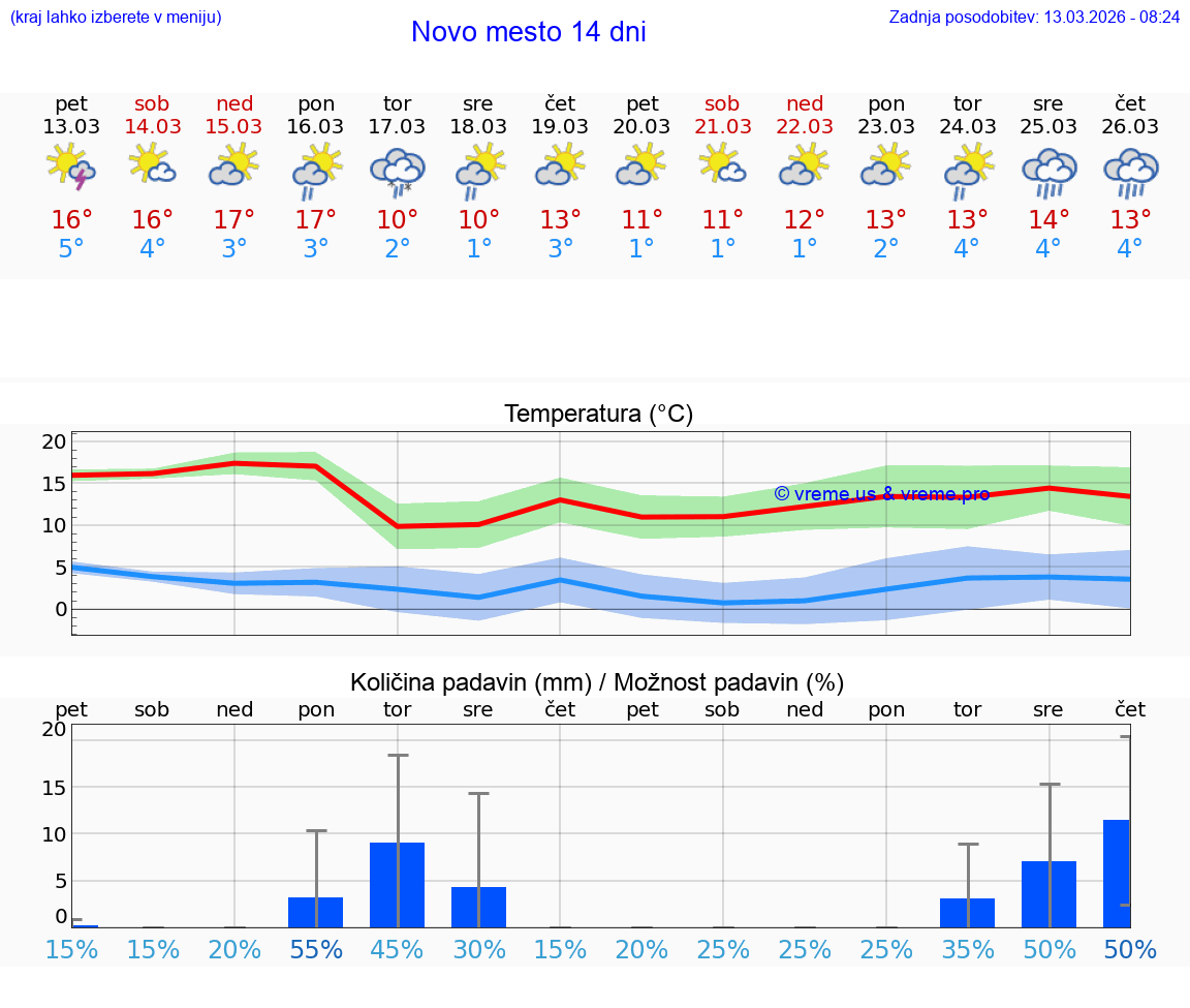 VREME 25 DNI  Novo mesto