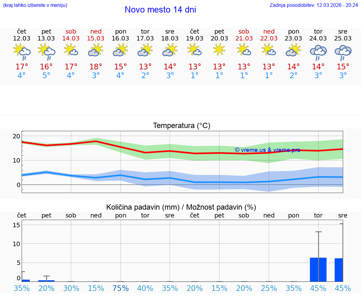 VREME 25 DNI  Novo mesto