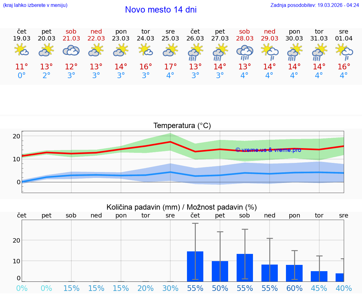 VREME 25 DNI  Novo mesto
