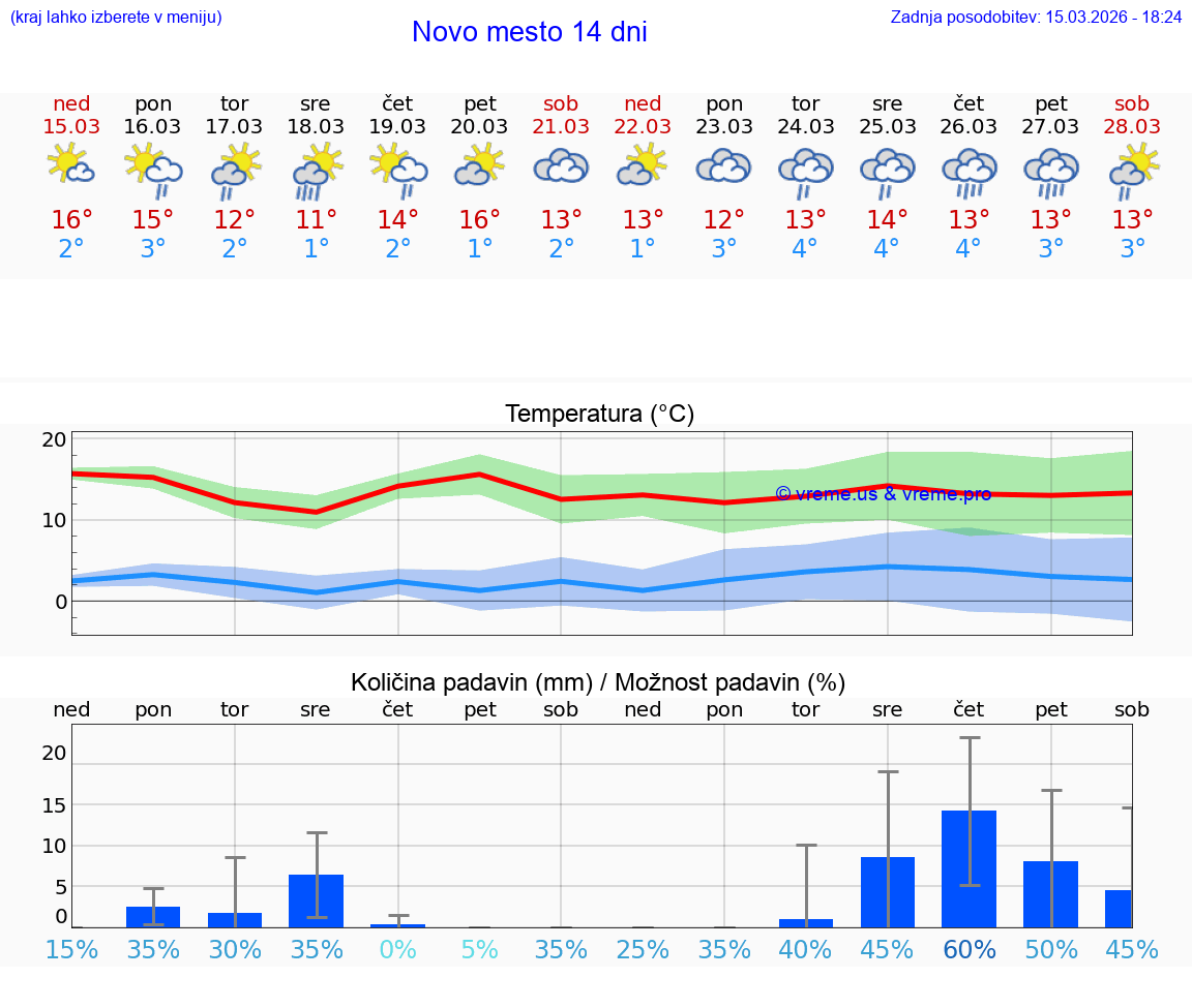 VREME 25 DNI  Novo mesto