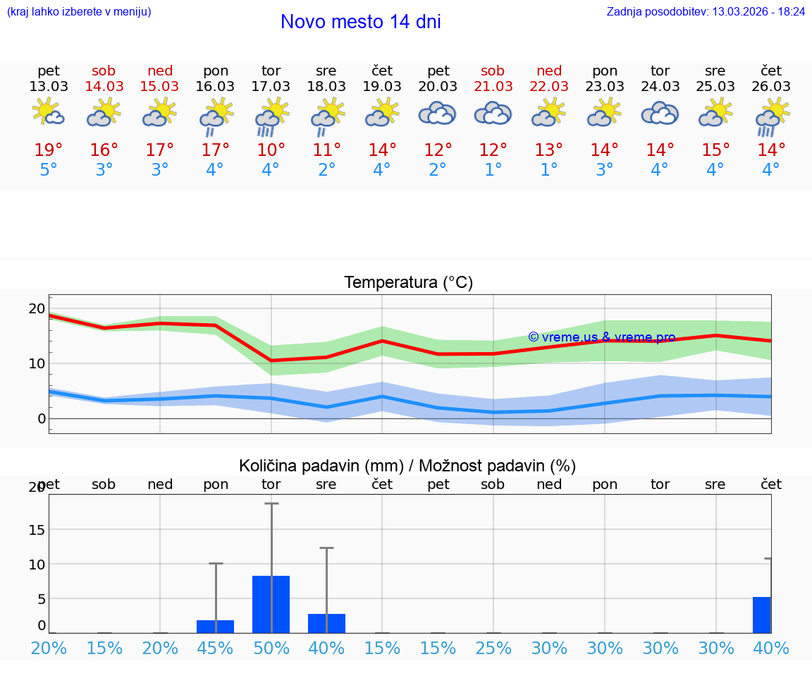 VREME 25 DNI  Novo mesto