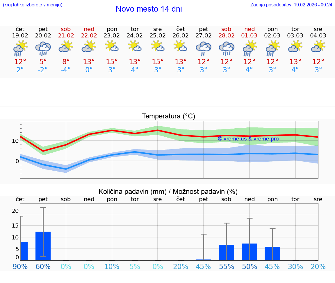 VREME 25 DNI  Novo mesto