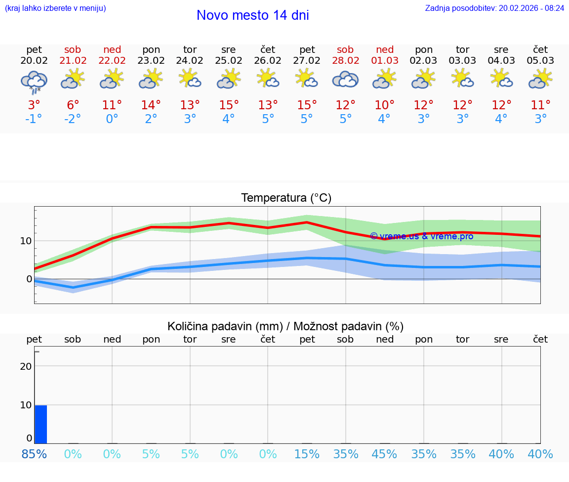 VREME 15 DNI  Novo mesto