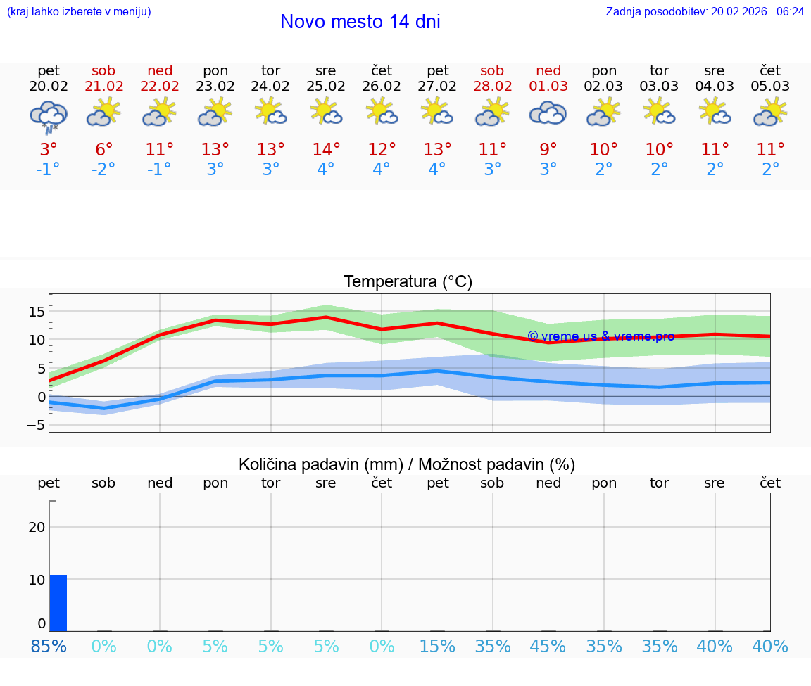 VREME 15 DNI  Novo mesto