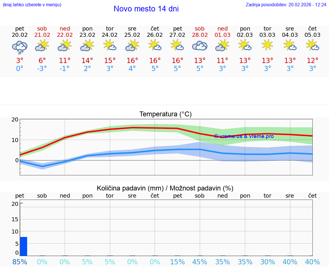 VREME 25 DNI  Novo mesto