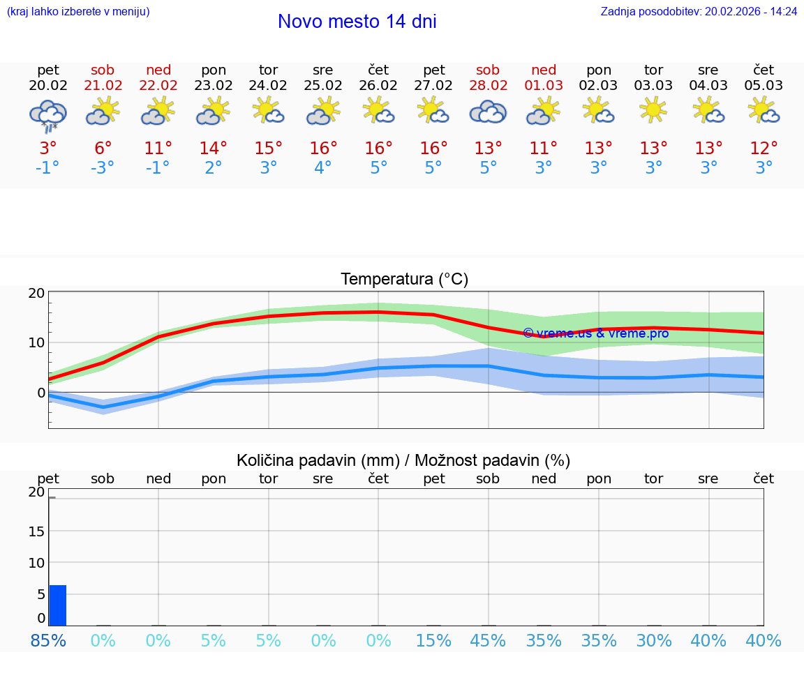 VREME 15 DNI  Novo mesto