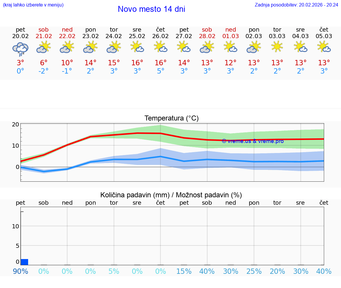 VREME 25 DNI  Novo mesto