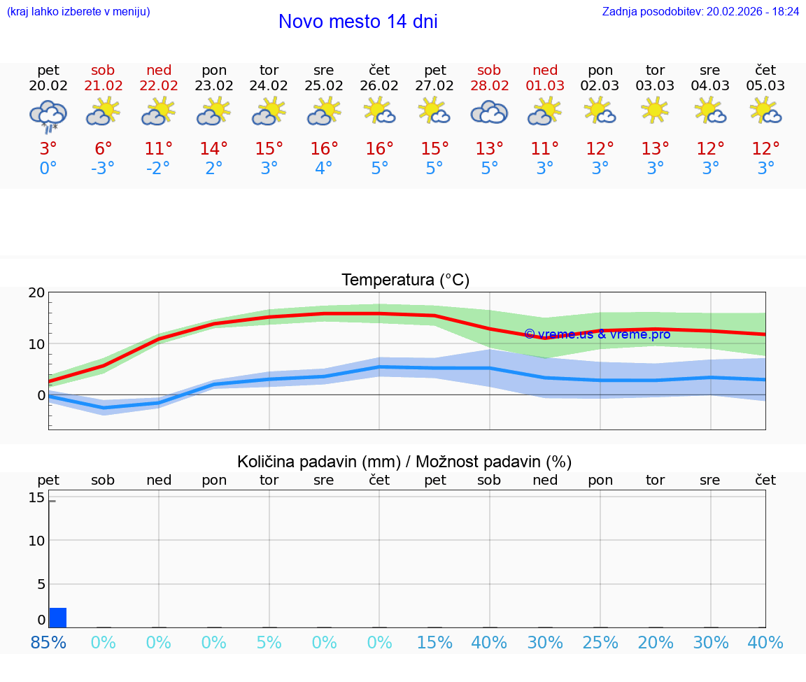 VREME 15 DNI  Novo mesto