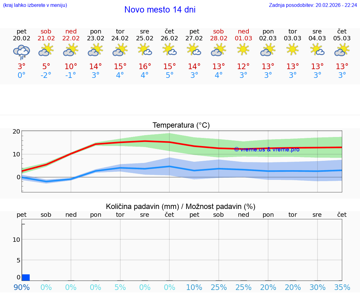 VREME 15 DNI  Novo mesto