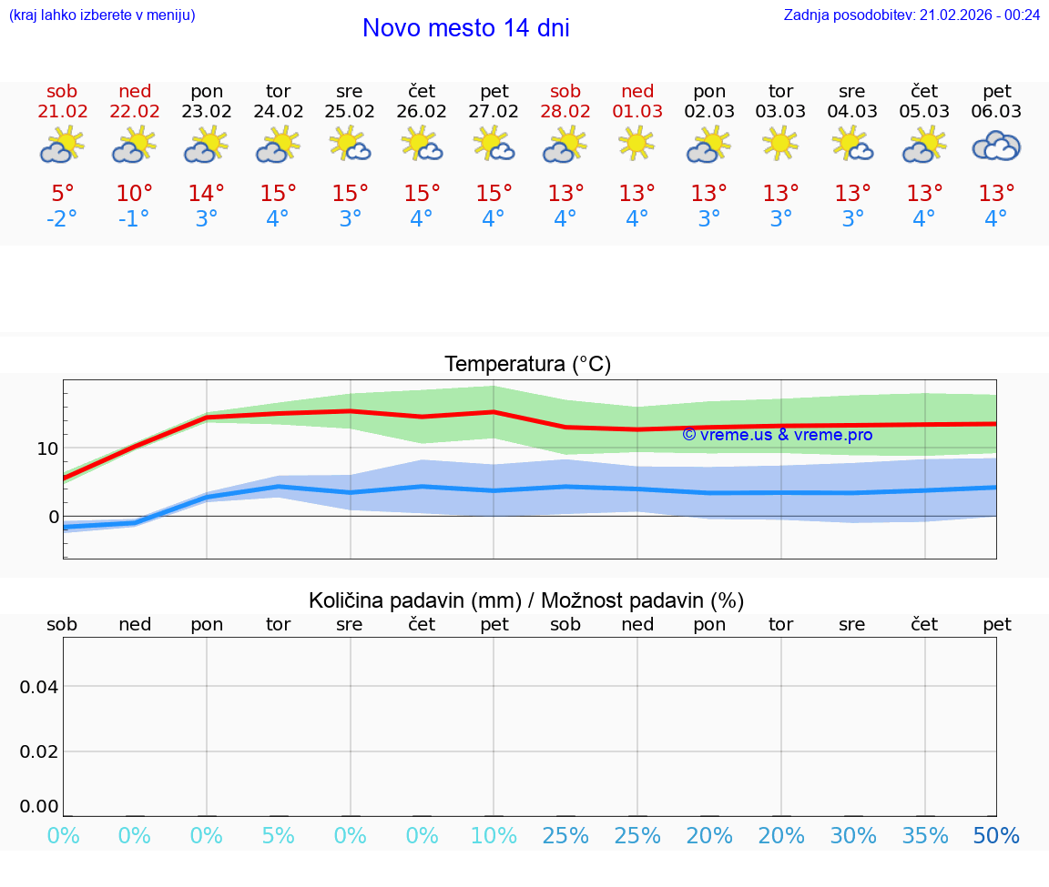 VREME 25 DNI  Novo mesto
