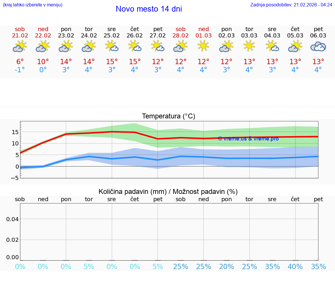 VREME 15 DNI  Novo mesto