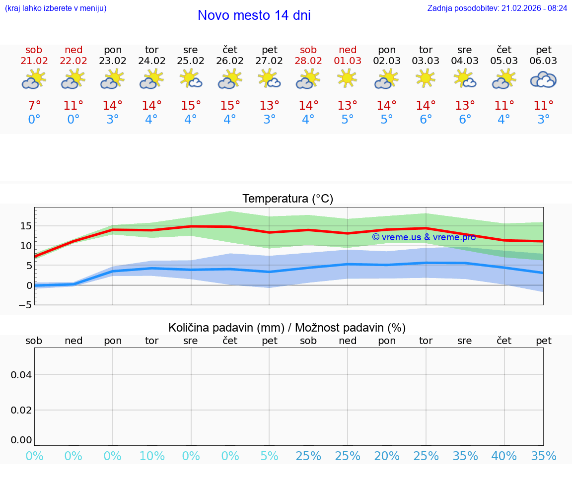 VREME 15 DNI  Novo mesto