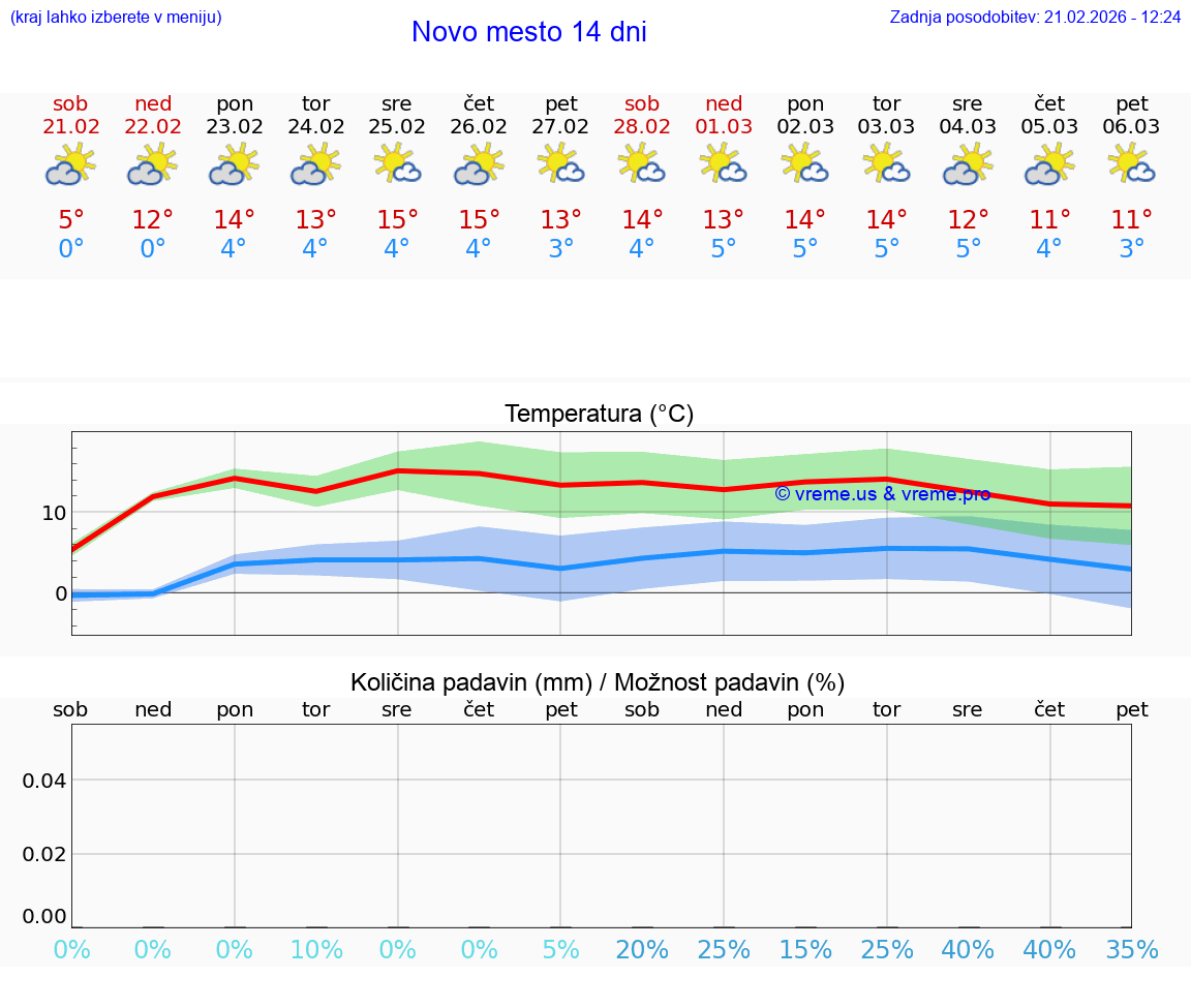 VREME 15 DNI  Novo mesto
