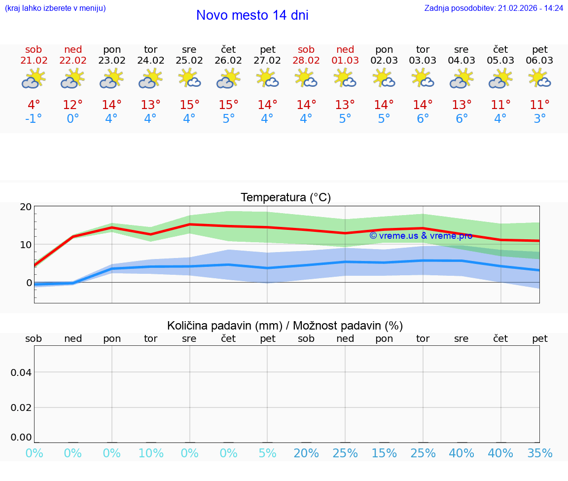 VREME 15 DNI  Novo mesto