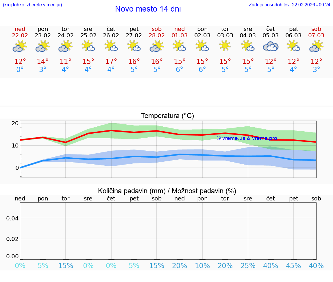 VREME 15 DNI  Novo mesto