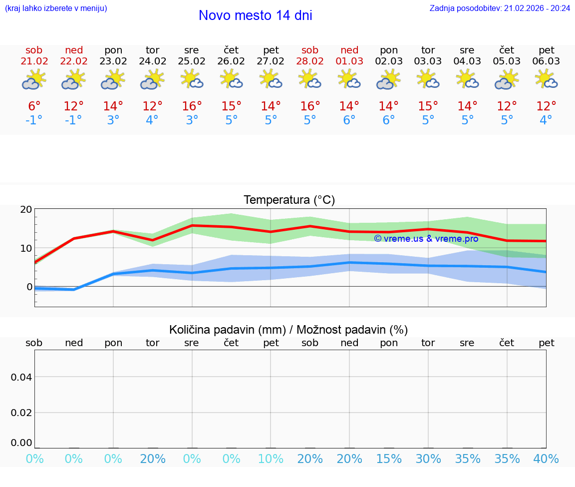 VREME 15 DNI  Novo mesto