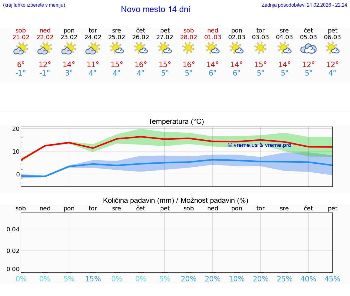 VREME 15 DNI  Novo mesto