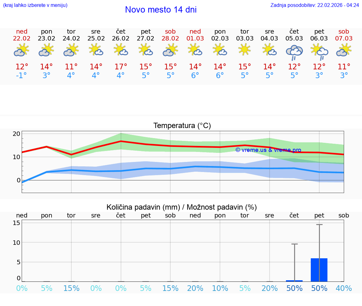VREME 15 DNI  Novo mesto