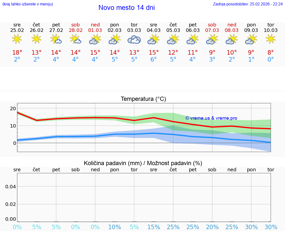 VREME 25 DNI  Novo mesto