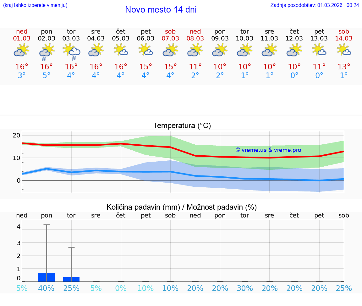 VREME 25 DNI  Novo mesto