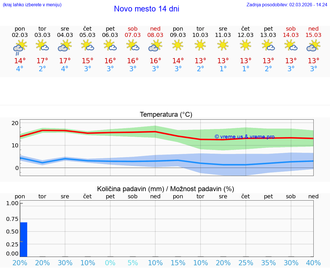 VREME 25 DNI  Novo mesto