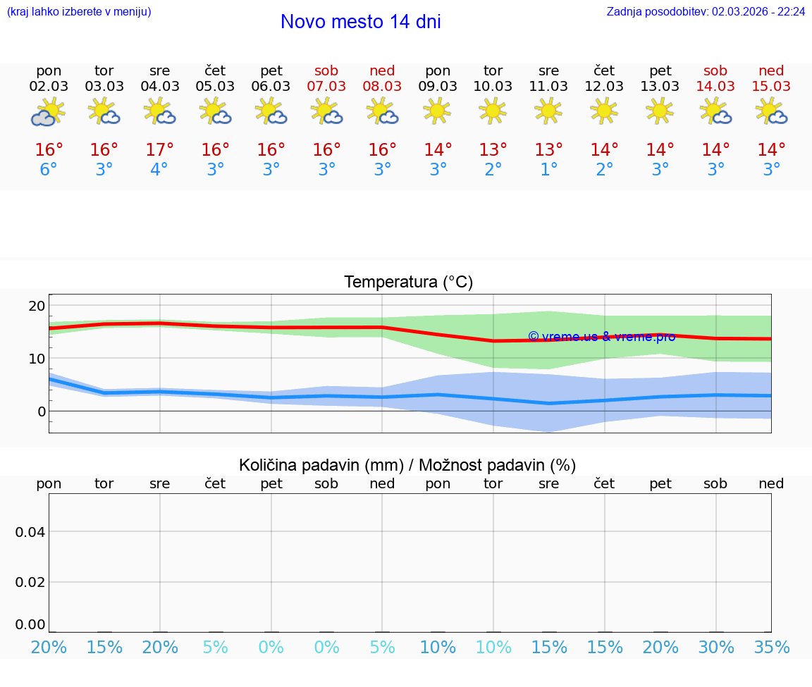 VREME 25 DNI  Novo mesto