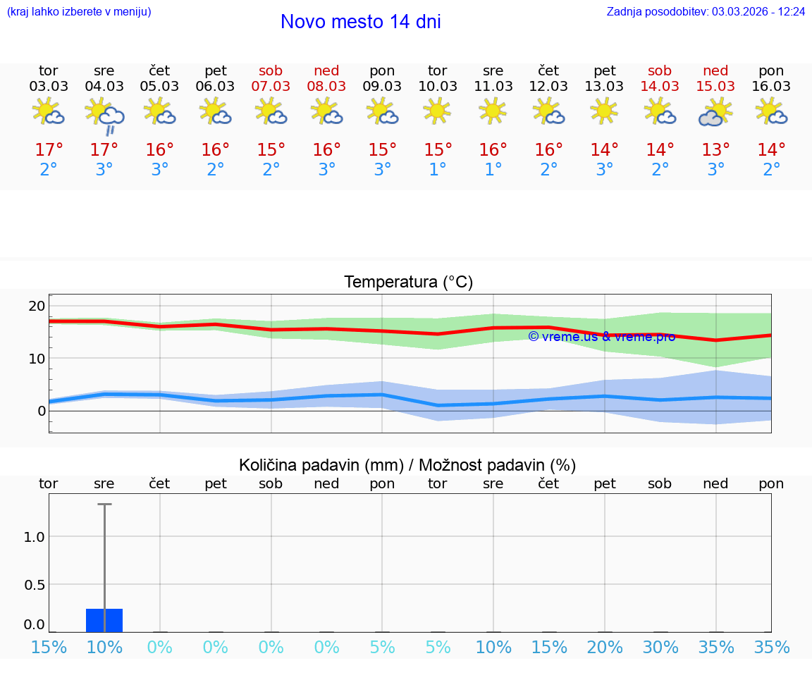 VREME 25 DNI  Novo mesto