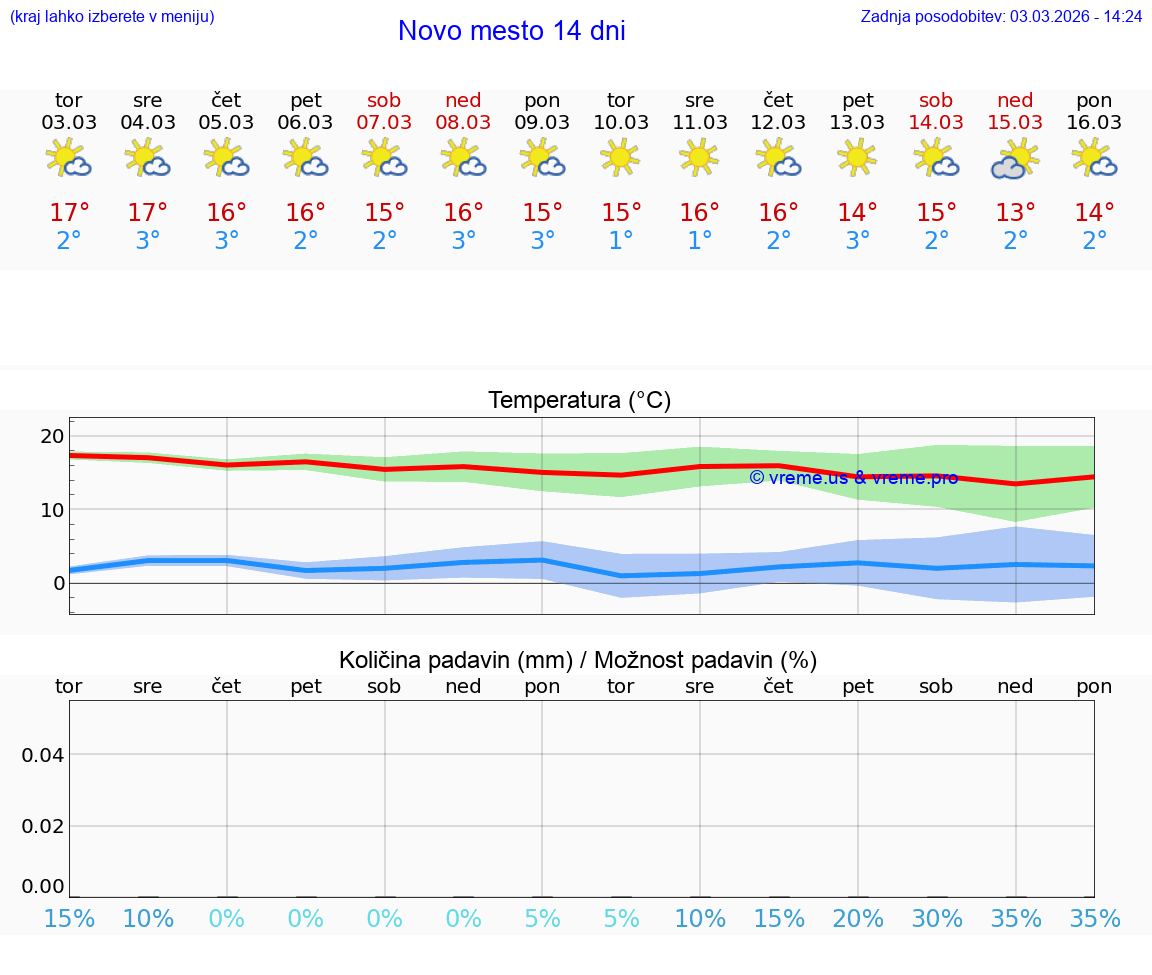 VREME 25 DNI  Novo mesto