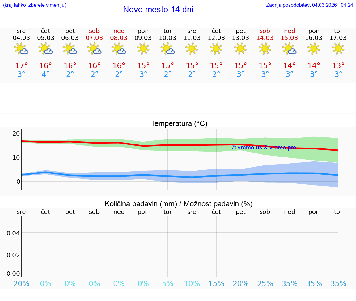 VREME 25 DNI  Novo mesto