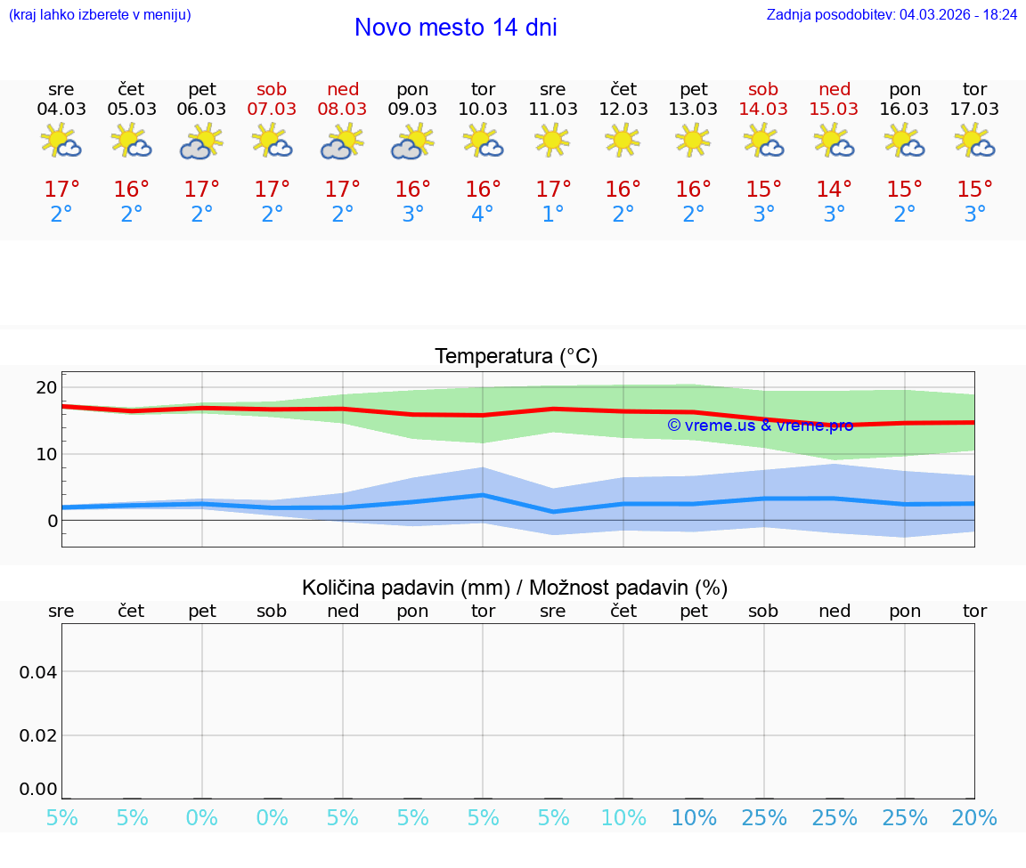 VREME 25 DNI  Novo mesto