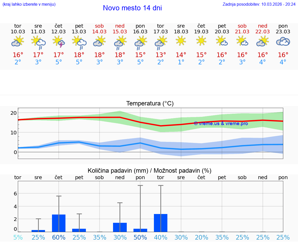 VREME 25 DNI  Novo mesto
