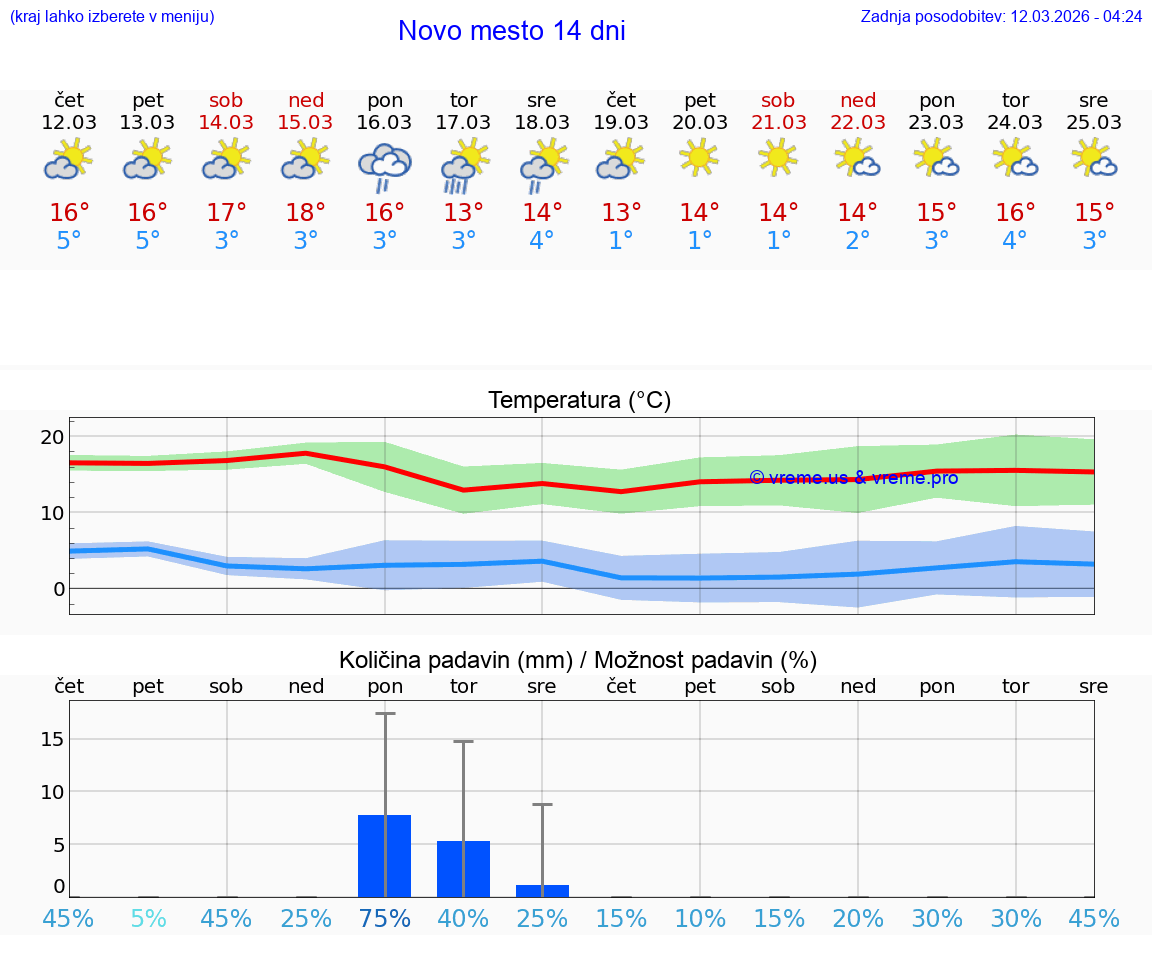 VREME 25 DNI  Novo mesto