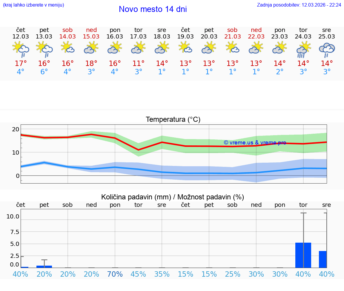 VREME 25 DNI  Novo mesto