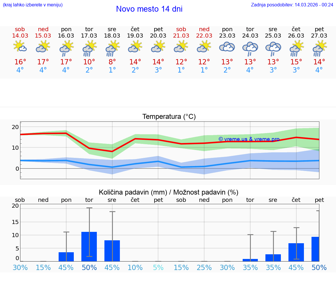 VREME 25 DNI  Novo mesto