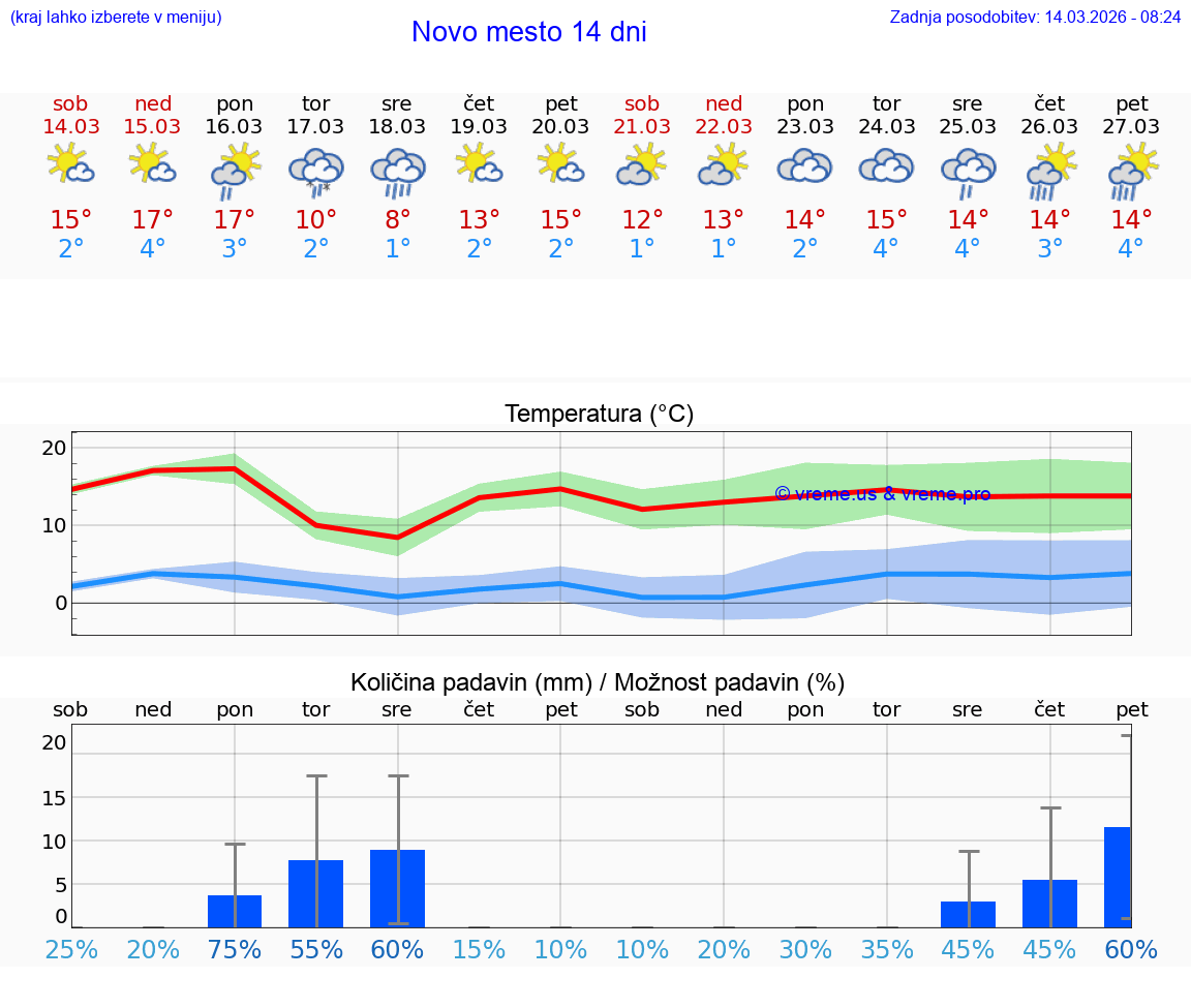 VREME 25 DNI  Novo mesto
