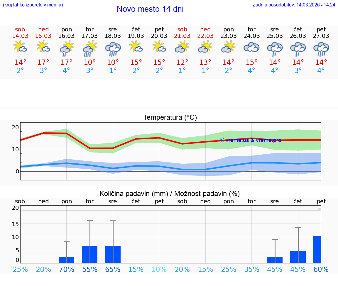 VREME 25 DNI  Novo mesto