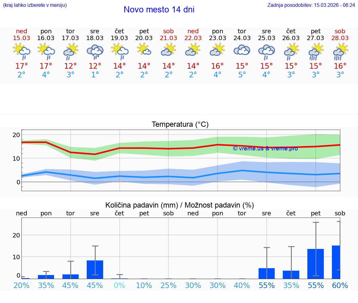 VREME 25 DNI  Novo mesto