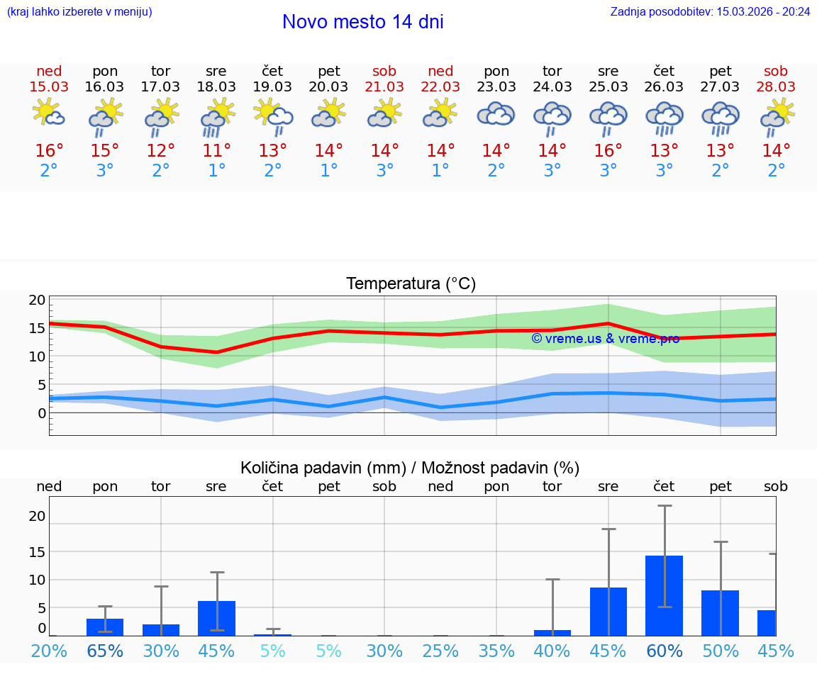 VREME 25 DNI  Novo mesto