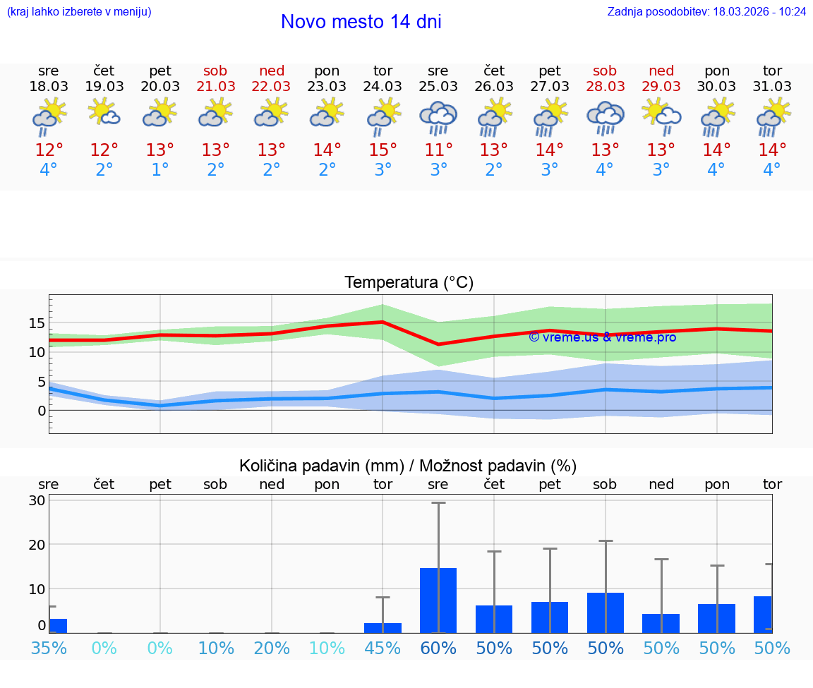 VREME 25 DNI  Novo mesto