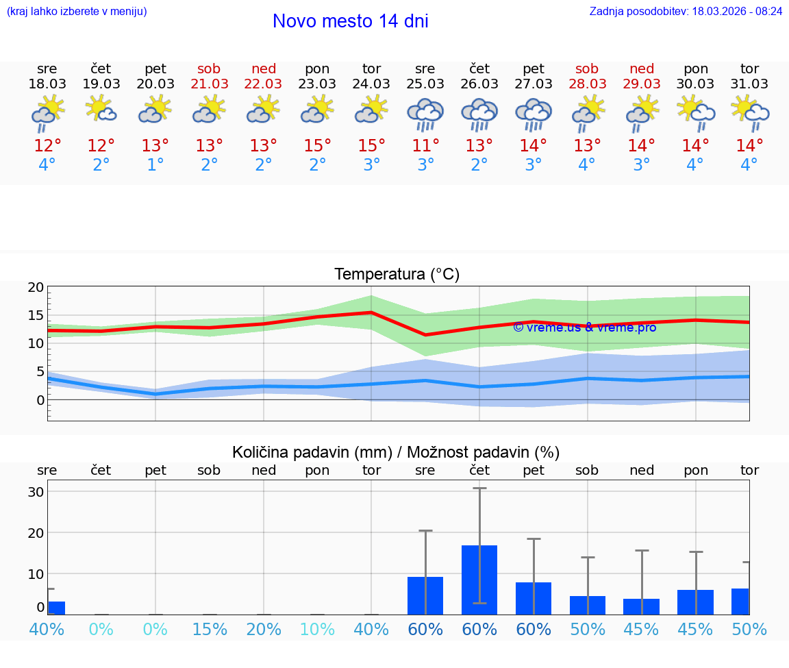 VREME 25 DNI  Novo mesto