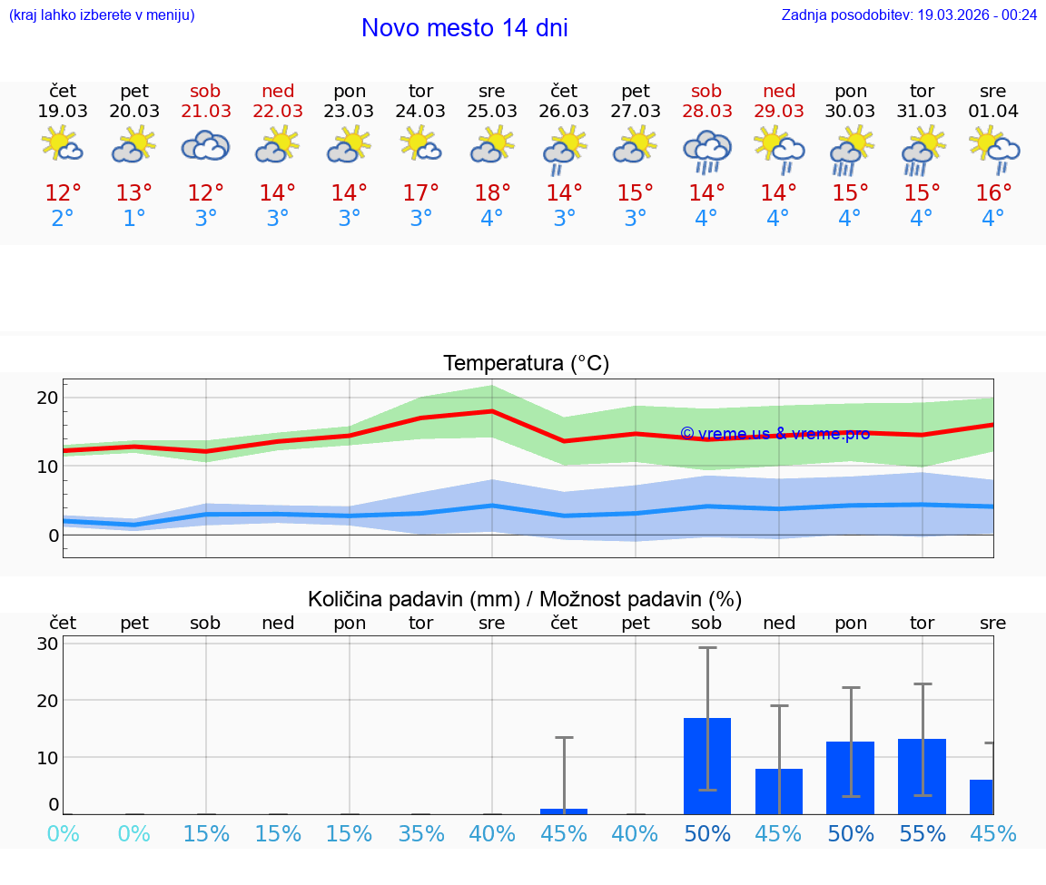 VREME 25 DNI  Novo mesto