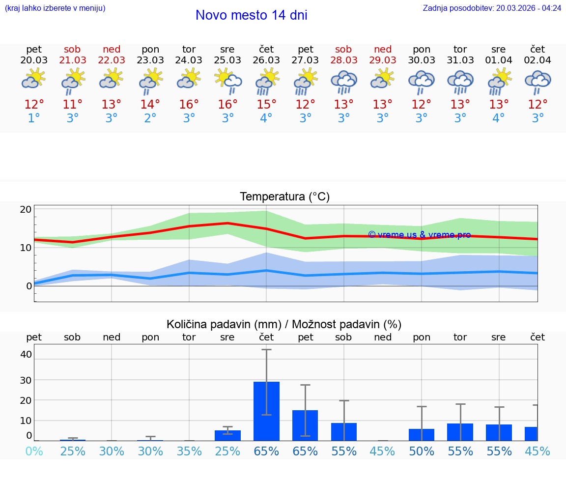 VREME 25 DNI  Novo mesto