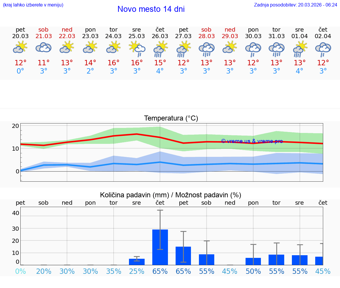 VREME 25 DNI  Novo mesto