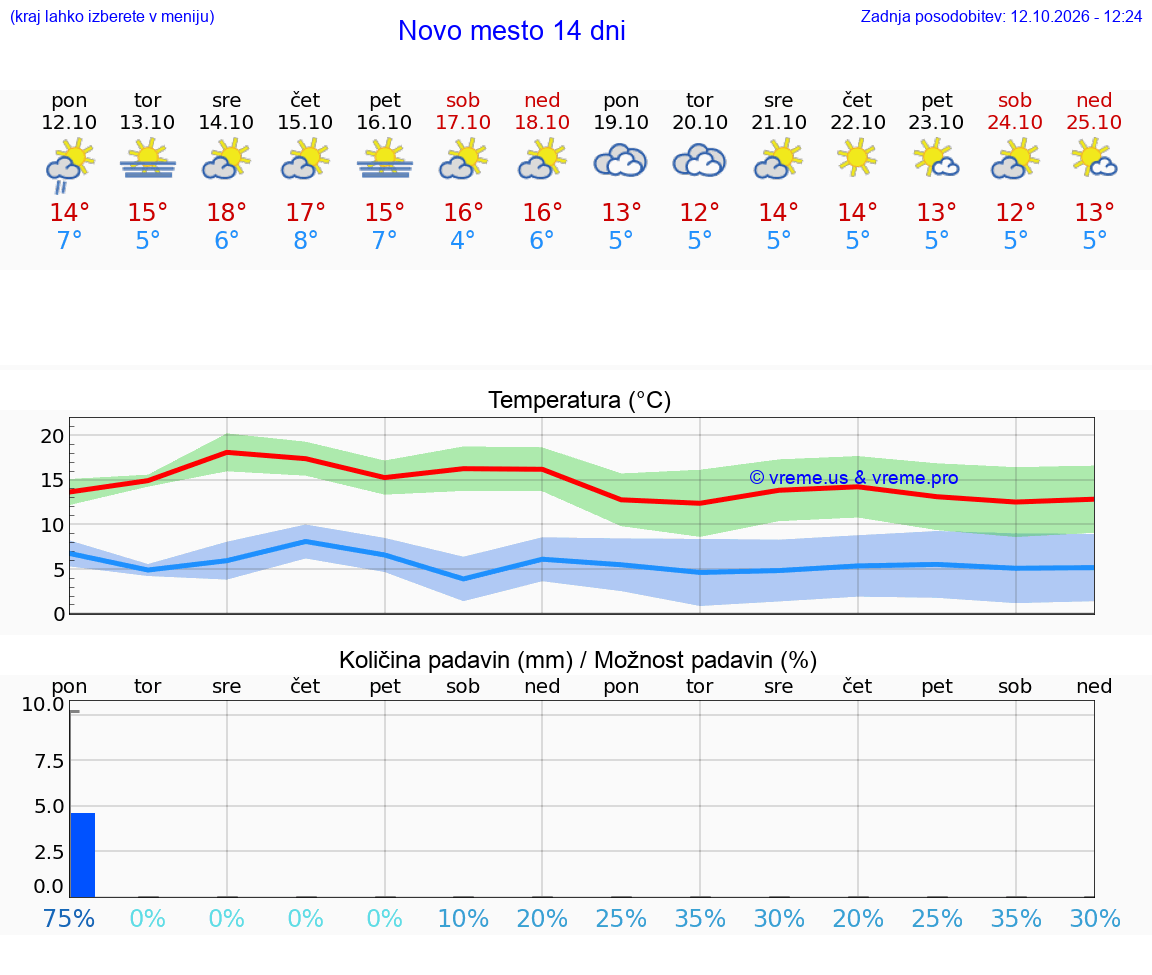 WETTER 15 TAGE  Novo mesto