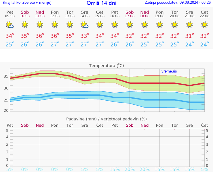 VREME 25 DNI Omiš