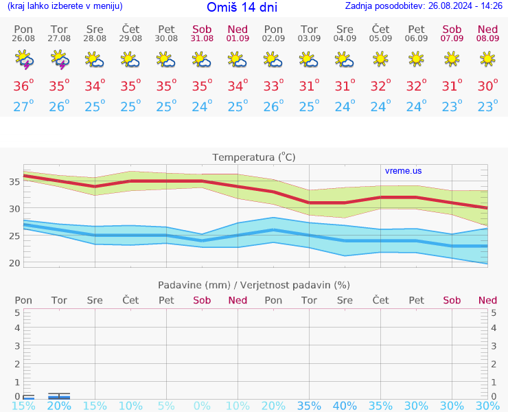 VREME 25 DNI Omiš