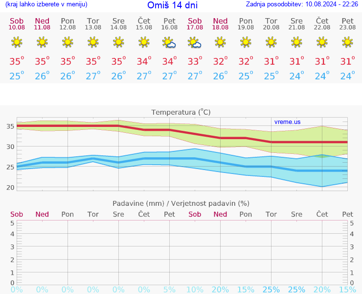 VREME 25 DNI Omiš