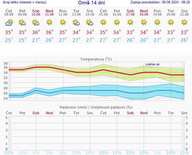 VREME 25 DNI Omiš