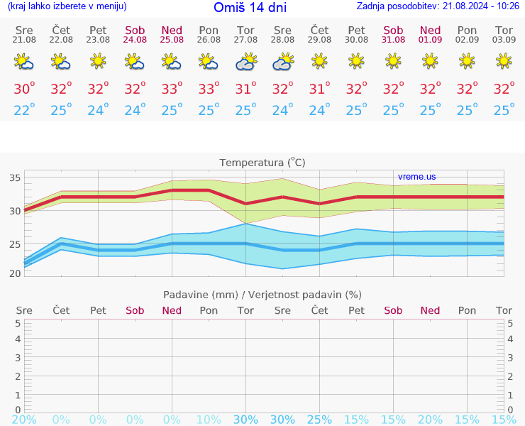 VREME 25 DNI Omiš