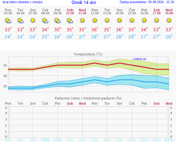 VREME 25 DNI Omiš